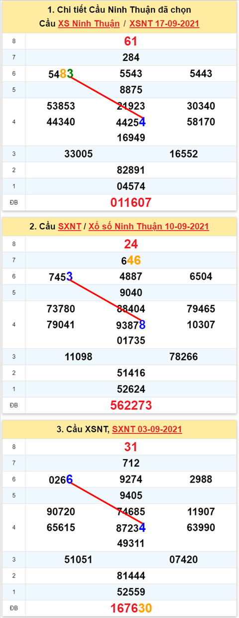 Thong ke XSMT 24092021 - Phan tich Xo so Mien Trung 24-09 Thu 6 hinh anh 2