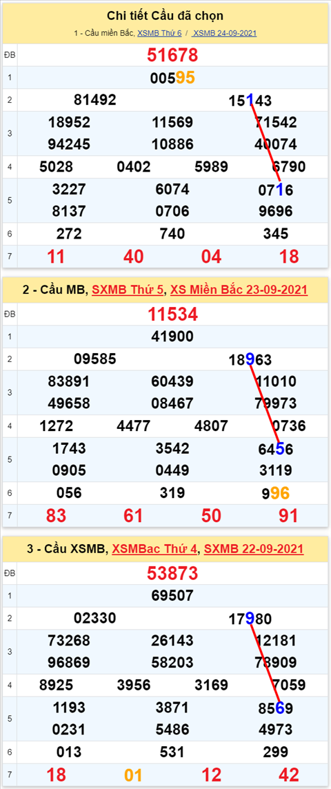 Lo kep XSMB 25092021 - Phan tich so kep Mien Bac 25-09 thu 7 hinh anh 2