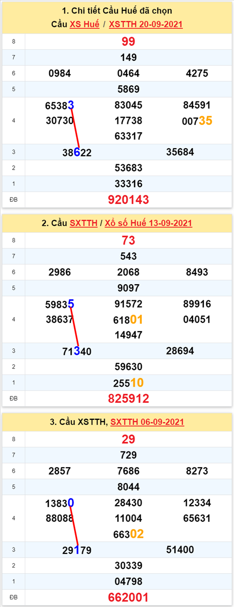 Thong ke XSMT 27092021 - Phan tich Xo so Mien Trung 27-09 Thu 2 hinh anh 2