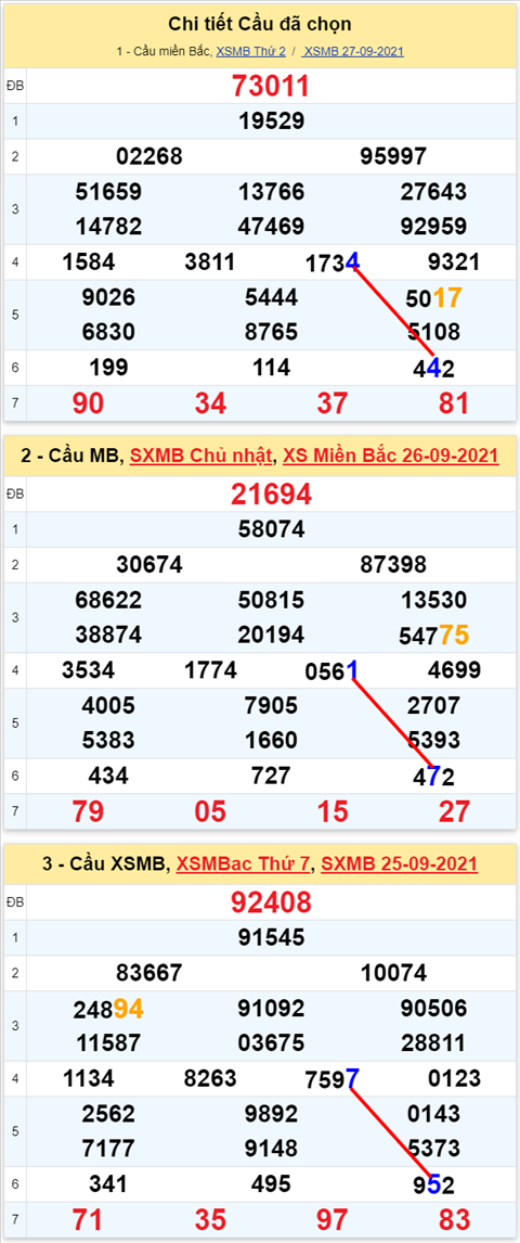 Lo kep XSMB 28092021 - Phan tich so kep Mien Bac 28-09 thu 3 hinh anh 3