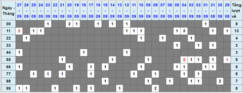 Lo kep XSMB 28092021 - Phan tich so kep Mien Bac 28-09 thu 3 hinh anh