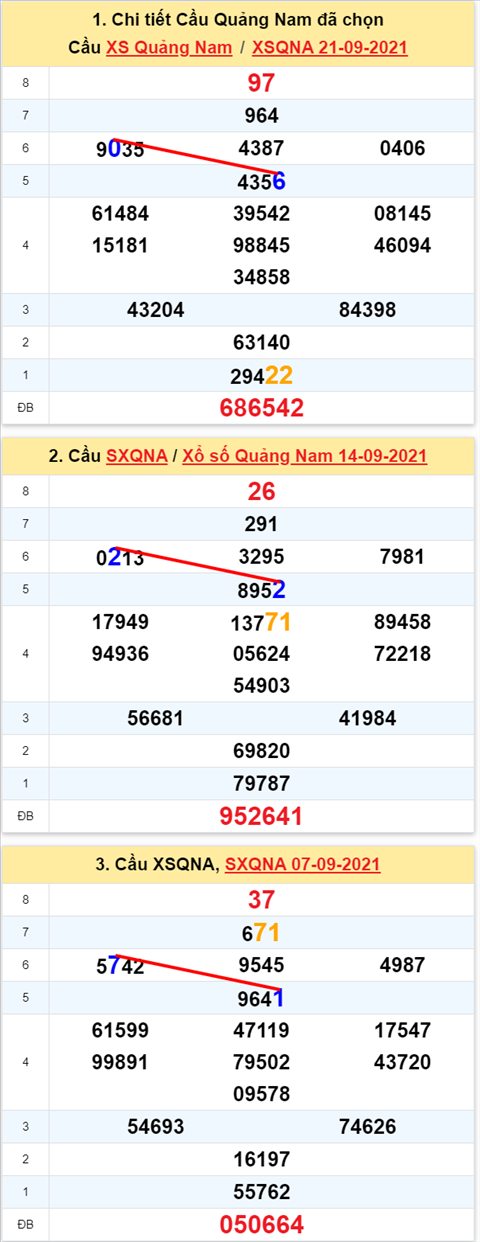 Thong ke XSMT 28092021 - Phan tich Xo so Mien Trung 28-09 Thu 3 hinh anh 2