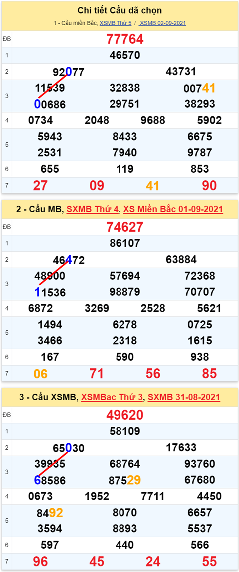 Lo kep XSMB 03092021 - Phan tich so kep Mien Bac 03-09 thu 6 hinh anh