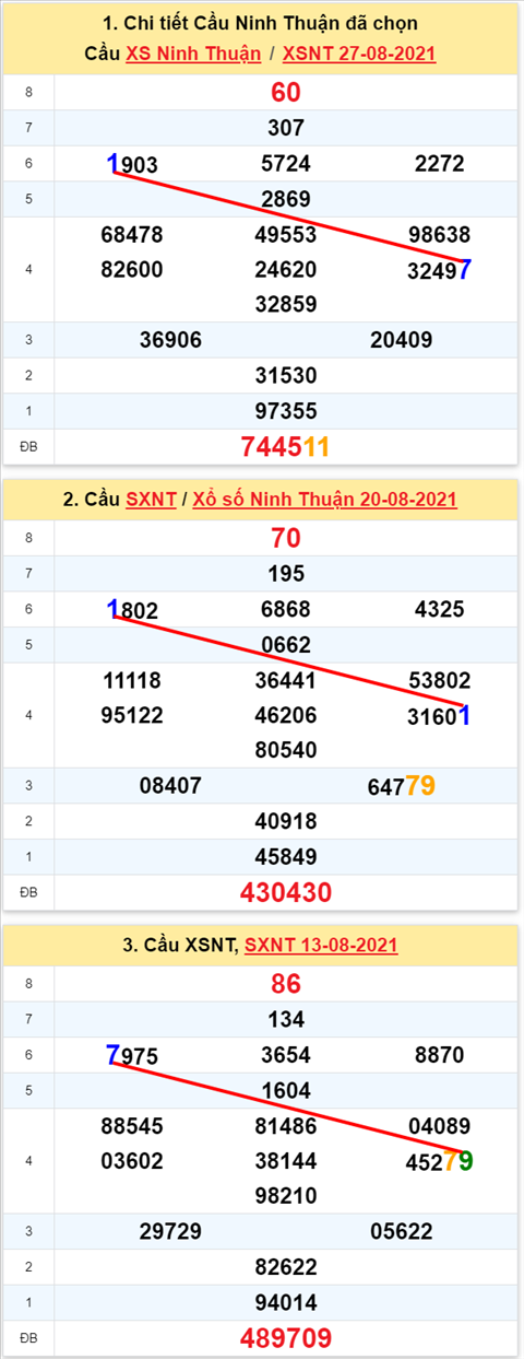 Thong ke XSMT 03092021 - Phan tich Xo so Mien Trung 0309 Thu 6 hinh anh 2