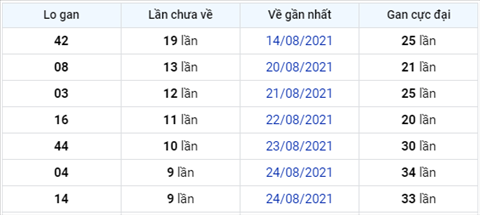 thong-ke-logan-xsmb-thu-6-ngay-3-9-2021-xs