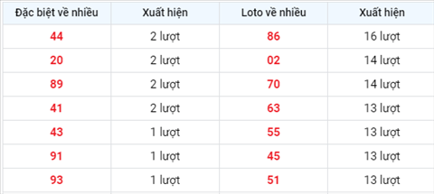 thong-ke-tan-suat-xuat-hien-xsmb-thu-6-ngay-3-9-2021