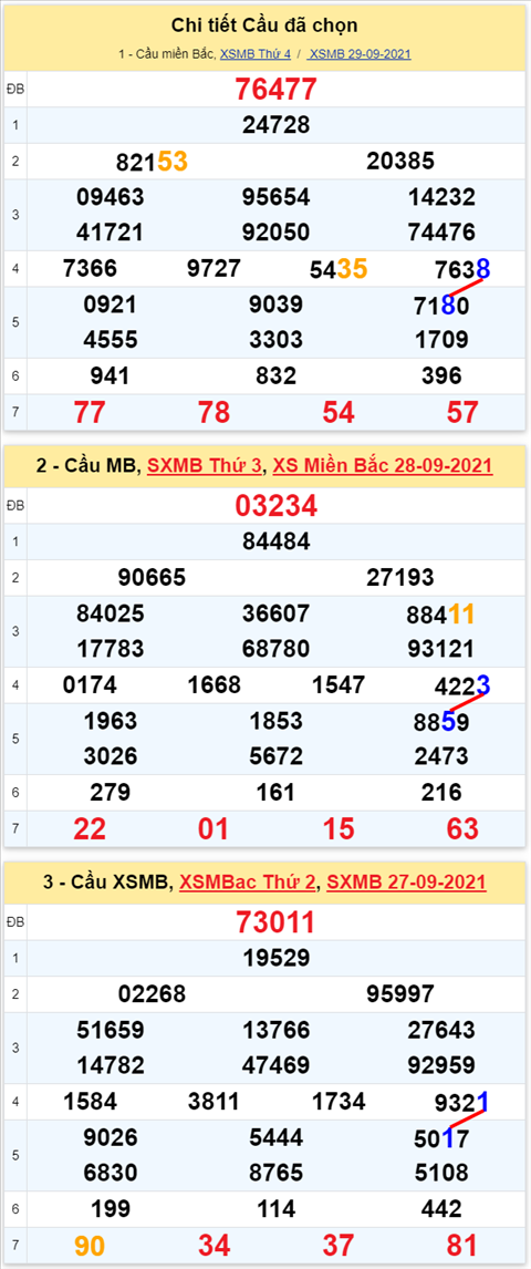 Lo kep XSMB 30092021 - Phan tich so kep Mien Bac 30-09 thu 5 hinh anh 3