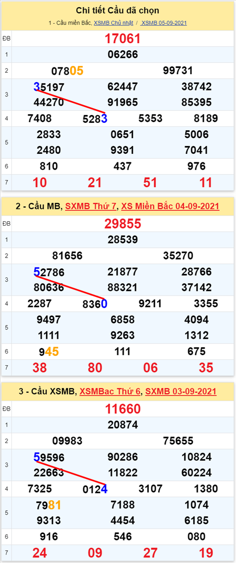 Lo kep XSMB 06092021 - Phan tich so kep Mien Bac 06-09 thu 2 hinh anh
