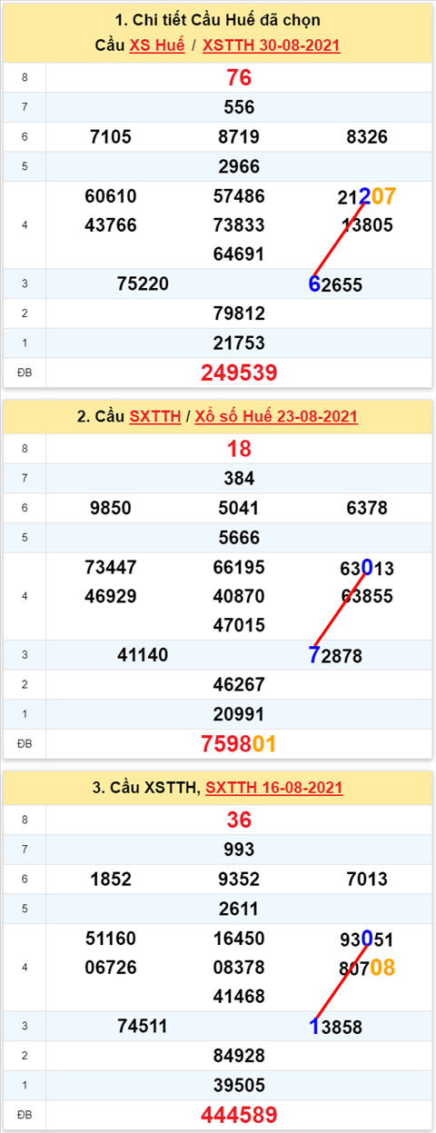 Thong ke XSMT 06092021 - Phan tich Xo so Mien Trung 06-09 Thu 2 hinh anh 2