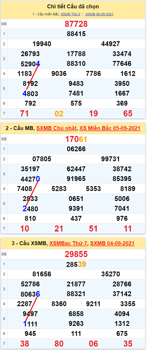 Lo kep XSMB 07092021 - Phan tich so kep Mien Bac 07-09 thu 3 hinh anh 2