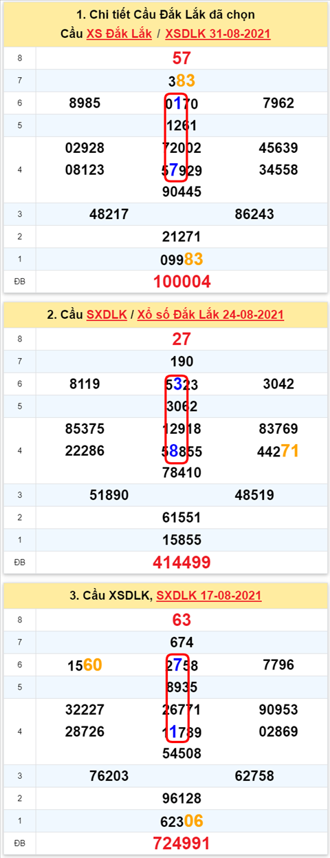 Thong ke XSMT 792021 - Phan tich Xo so Mien Trung 7-9 Thu 3 hinh anh