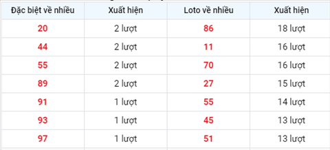 thong-ke-tan-suat-xuat-hien-xsmb-thu-3-ngay-7-9-2021