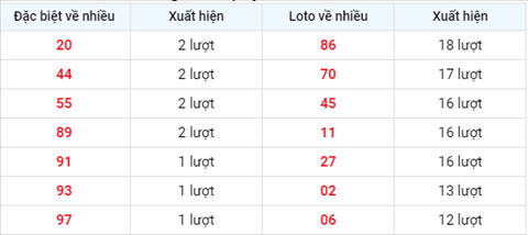 Phan tich XSMB 99 thu 5 - Thong ke KQXSMB Thu 5 chinh xac hinh anh 2