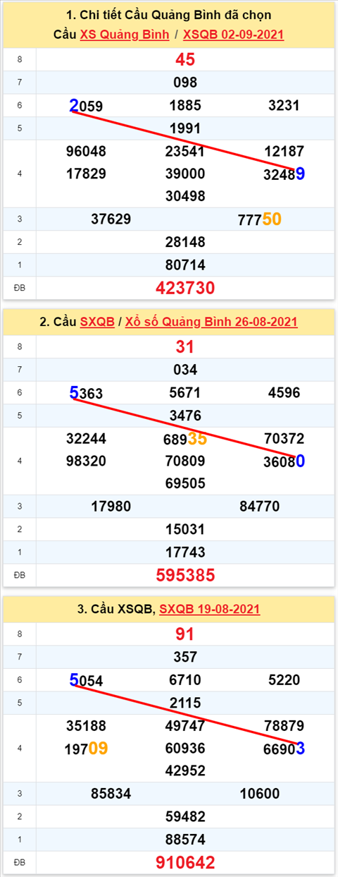 Thong ke XSMT 09092021 - Phan tich Xo so Mien Trung 09-09 Thu 5 hinh anh 2