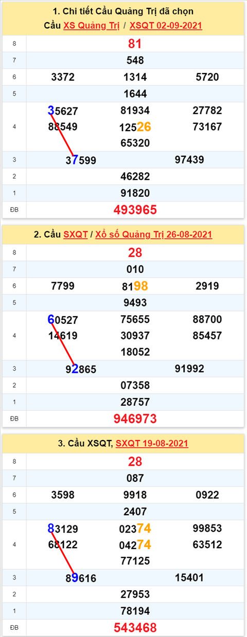 Thong ke XSMT 09092021 - Phan tich Xo so Mien Trung 09-09 Thu 5 hinh anh 3