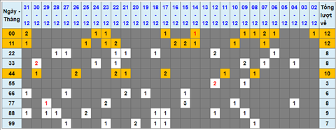 Lo kep XSMB 01012022 - Thong ke lo kep Mien bac 0101 Thu 7 hinh anh
