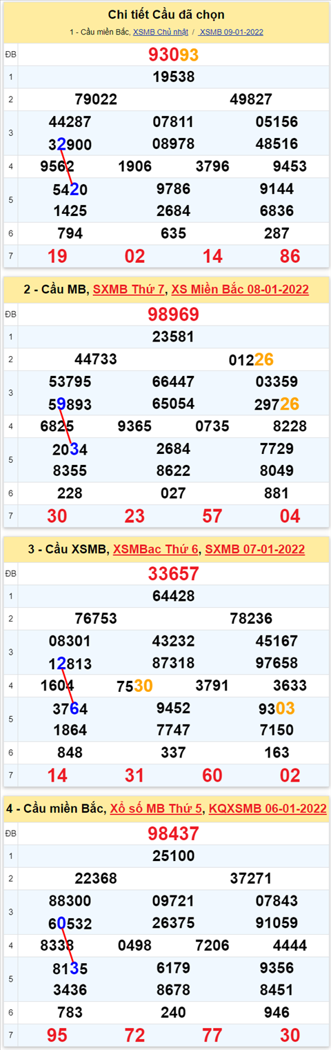 Lô kép XSMB 10012022 - Thống kê lô kép Miền bắc 1001 Thứ 2 hình ảnh 2 Lo kep XSMB 10012022 - Thong ke lo kep Mien bac 1001 Thu 2 hinh anh 2