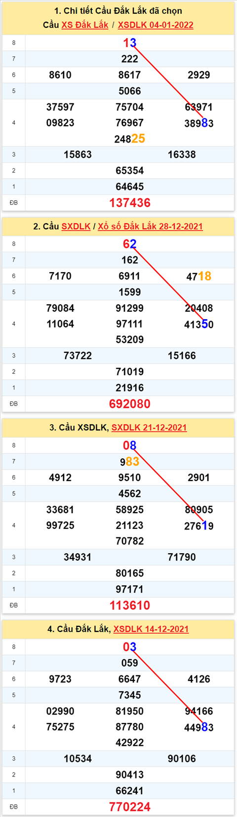 Thong ke XSMT 11012022 Thu 3 - Phan tich XSMT Thu 3 hom nay hinh anh