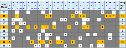 Lo kep XSMB 12012022 - Thong ke lo kep Mien bac 1201 Thu 4 hinh anh