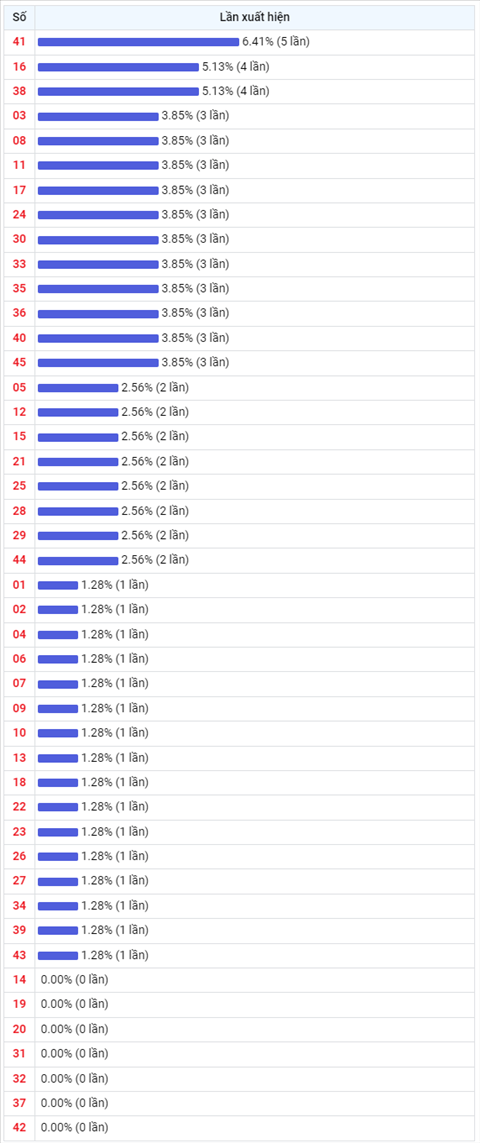 Thong ke Vietlott 12012022 - Phan tich Xo so Mega 645 12-01 Thu 4 hinh anh 2