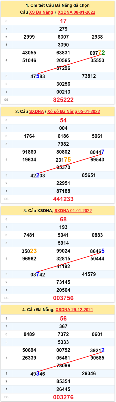 Thống kê XSMT 12012022 - Phân tích Xổ số Miền Trung 12-01 Thứ 4 hình ảnh 2 Thong ke XSMT 12012022 - Phan tich Xo so Mien Trung 12-01 Thu 4 hinh anh 2