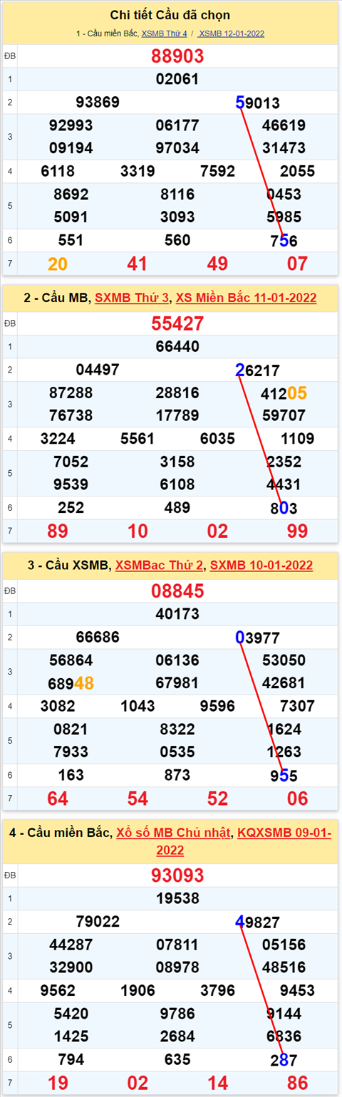Lo kep XSMB 13012022 - Thong ke lo kep Mien bac 1301 Thu 5 hinh anh 3