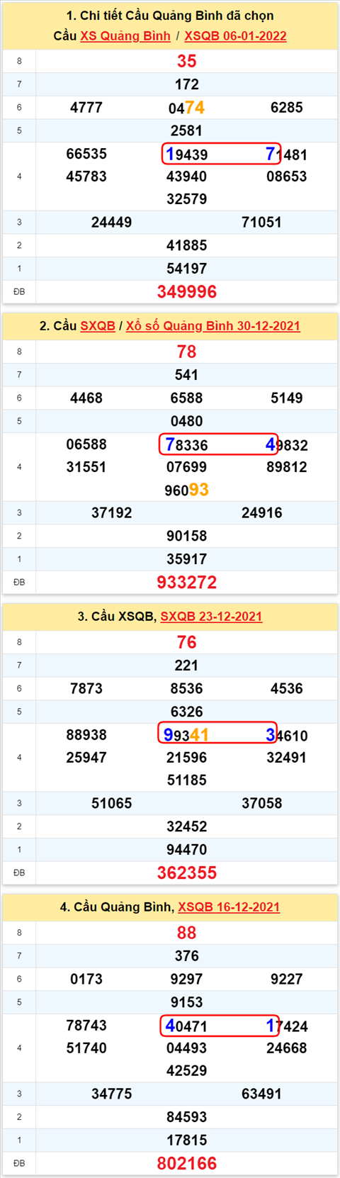 Thong ke XSMT 13012022 - Phan tich Xo so Mien Trung 13-01 Thu 5 hinh anh 2