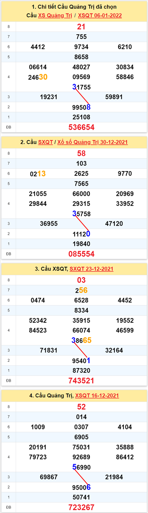 Thong ke XSMT 13012022 - Phan tich Xo so Mien Trung 13-01 Thu 5 hinh anh 3