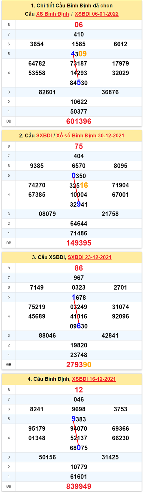 Thong ke XSMT 13012022 - Phan tich Xo so Mien Trung 13-01 Thu 5 hinh anh