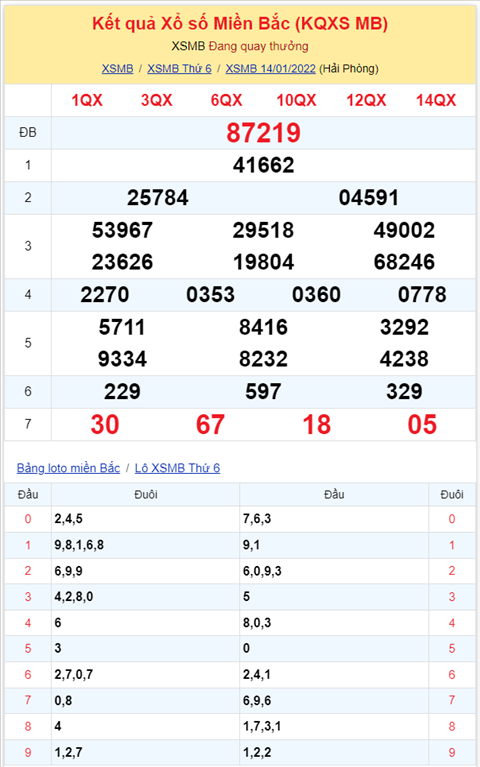 Bình luận KQXSMB 14012022 đã 5 ngày liên tiếp đặc biệt về xỉu hình ảnh 2 Binh luan KQXSMB 14012022 da 5 ngay lien tiep dac biet ve xiu hinh anh 2