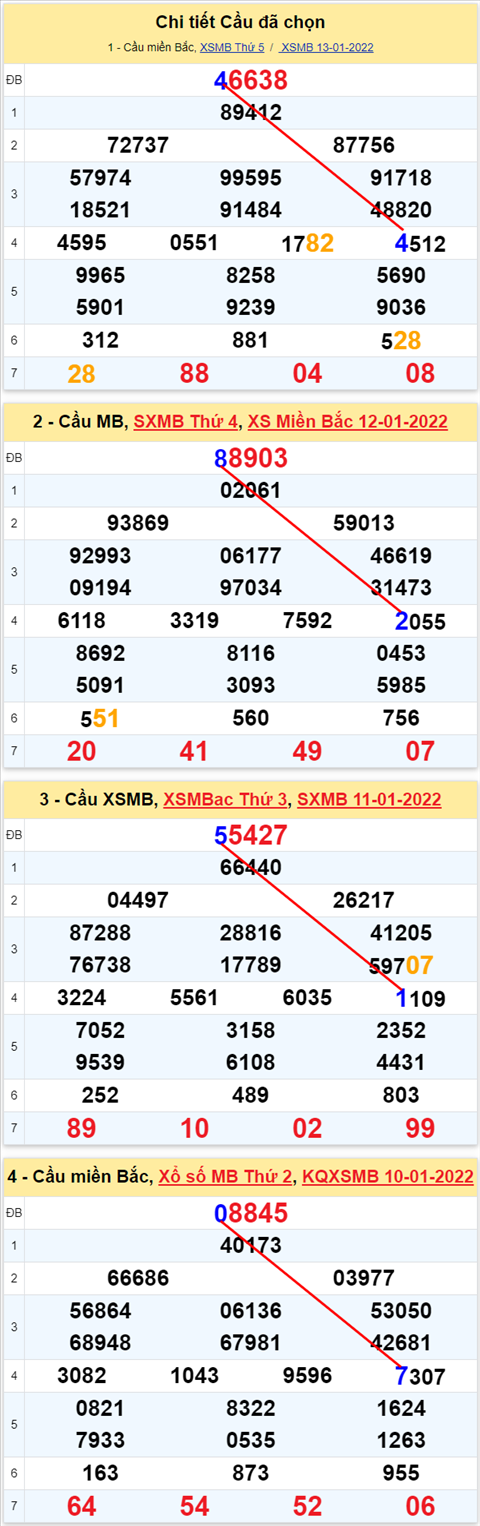 Lo kep XSMB 14012022 - Thong ke lo kep Mien bac 1401 Thu 6 hinh anh 2