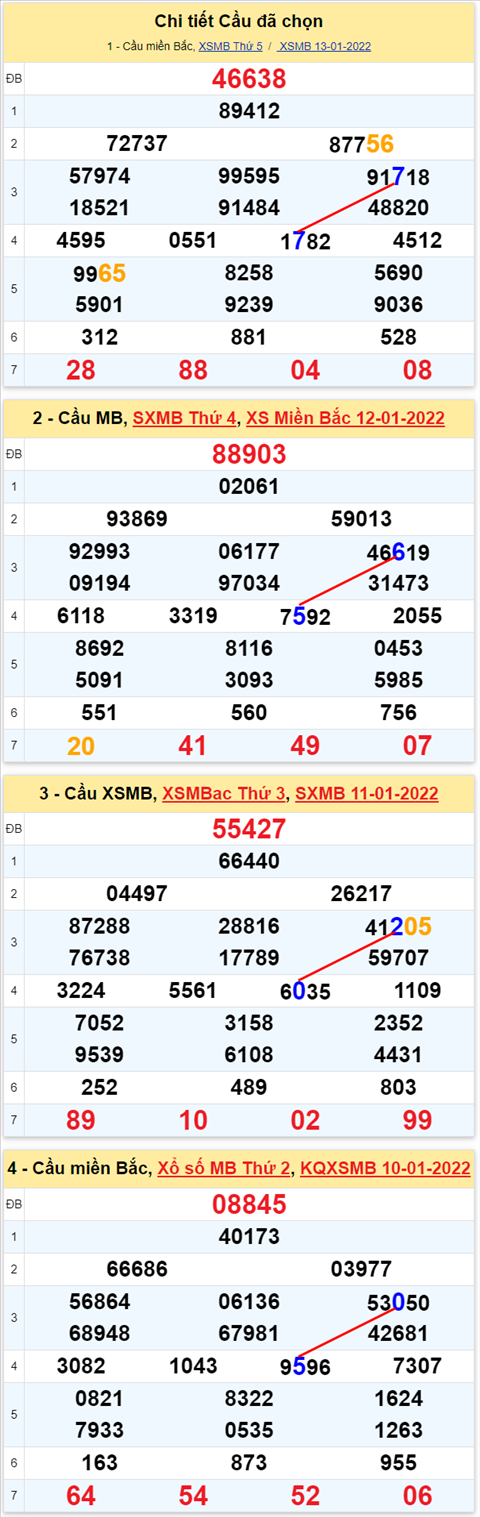 Lo kep XSMB 14012022 - Thong ke lo kep Mien bac 1401 Thu 6 hinh anh 3