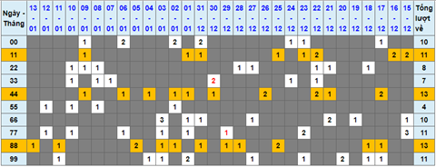 Lo kep XSMB 14012022 - Thong ke lo kep Mien bac 1401 Thu 6 hinh anh