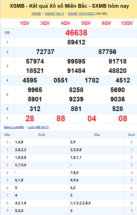 Phan tich XSMB 141 thu 6 - Tham khao XSMB Thu 6 ngay 1401 hinh anh