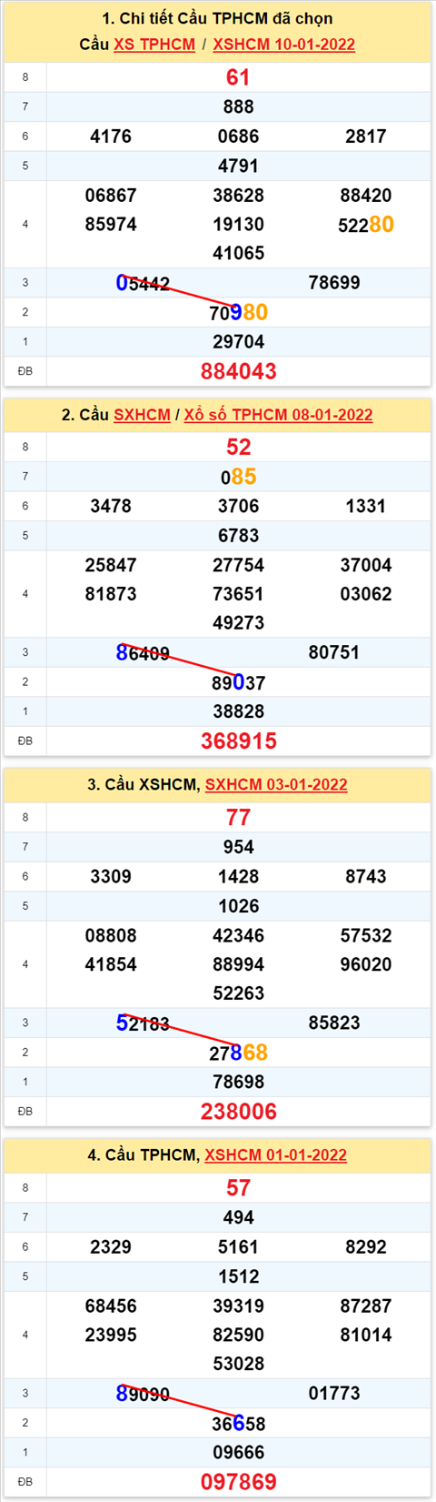 Thong ke XSMN 15012022 thu 7 - Phan tich XSMN Thu 7 ngay 15-01 hinh anh 3