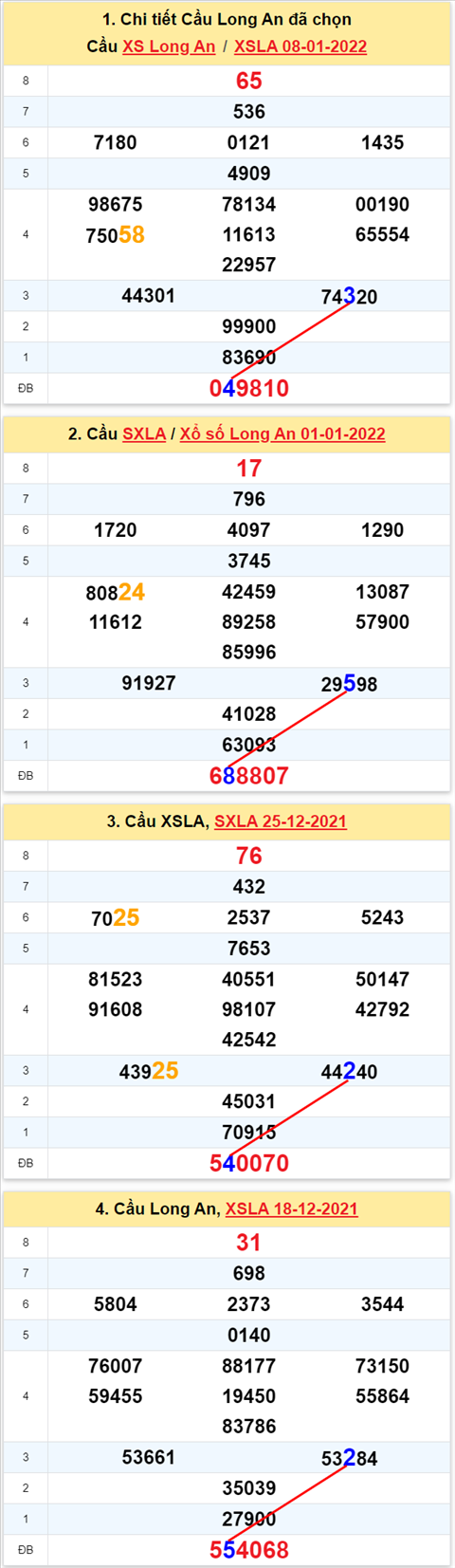 Thong ke XSMN 15012022 thu 7 - Phan tich XSMN Thu 7 ngay 15-01 hinh anh
