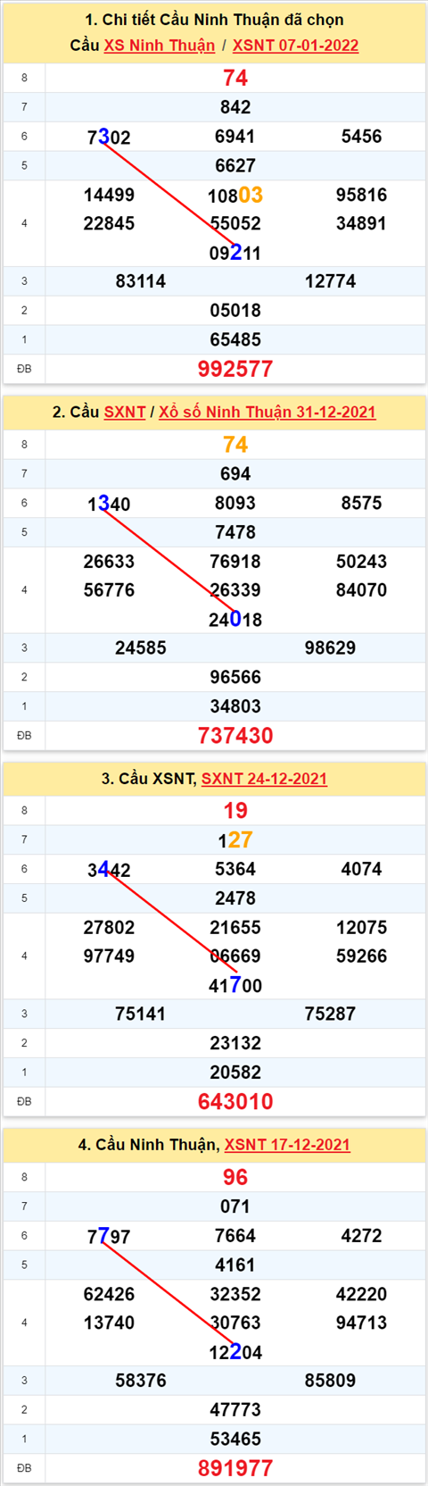Thong ke XSMT 14012022 - Phan tich Xo so Mien Trung 14-01 Thu 6 hinh anh 2