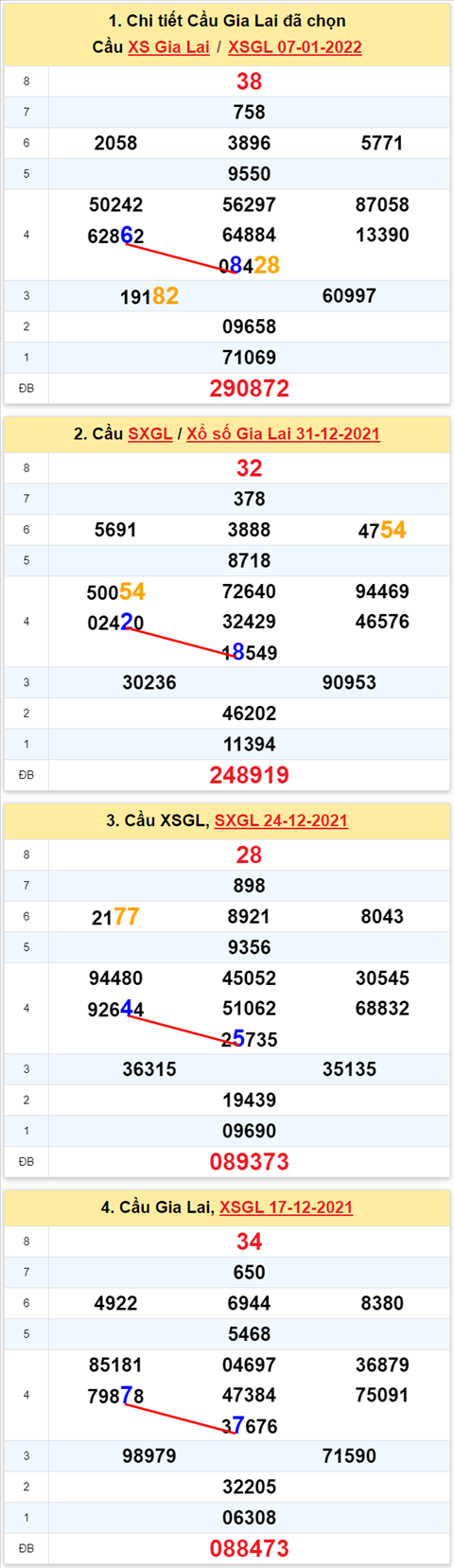 Thong ke XSMT 14012022 - Phan tich Xo so Mien Trung 14-01 Thu 6 hinh anh
