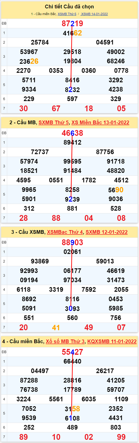 Lô kép XSMB 15012022 - Thống kê lô kép Miền bắc 1501 Thứ 7 hình ảnh 3 Lo kep XSMB 15012022 - Thong ke lo kep Mien bac 1501 Thu 7 hinh anh 3