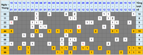 Lo kep XSMB 16012022 - Thong ke lo kep Mien bac 1601 Chu nhat hinh anh
