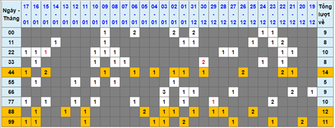 Lo kep XSMB 18012022 - Thong ke lo kep Mien bac 1801 Thu 3 hinh anh