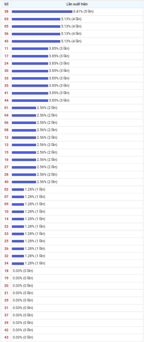 Thong ke Vietlott 19012022 - Phan tich Xo so Mega 645 19-01 Thu 4 hinh anh 2
