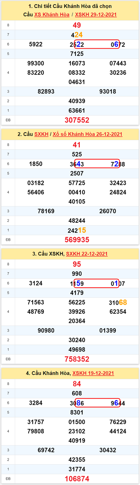 Thong ke XSMT 02012022 - Phan tich Xo so Mien Trung 02-01 Chu nhat hinh anh