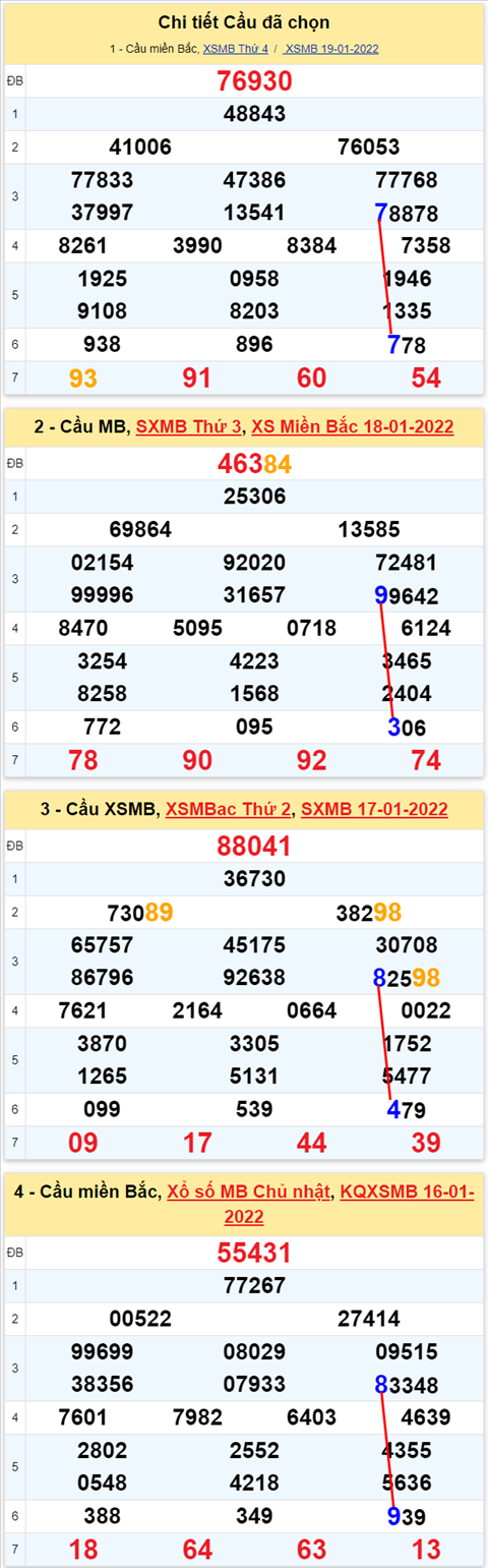 Lo kep XSMB 20012022 - Thong ke lo kep Mien bac 2001 Thu 5 hinh anh
