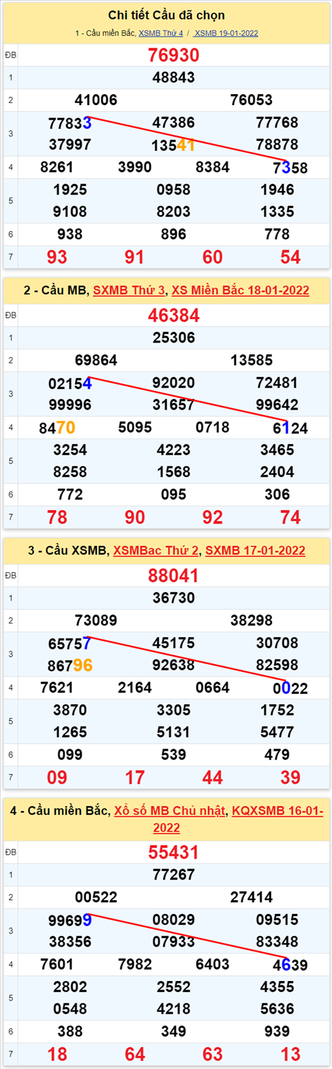 Lo kep XSMB 20012022 - Thong ke lo kep Mien bac 2001 Thu 5 hinh anh