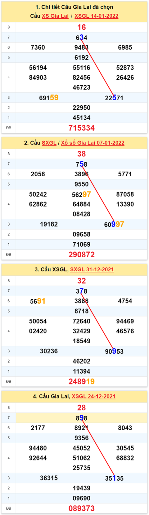 Thong ke XSMT 21012022 - Phan tich Xo so Mien Trung 21-01 Thu 6 hinh anh