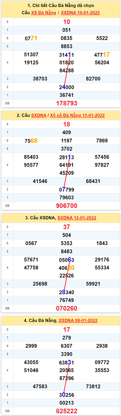 Thong ke XSMT 22012022 - Phan tich Xo so Mien Trung 22-01 Thu 7 hinh anh 2