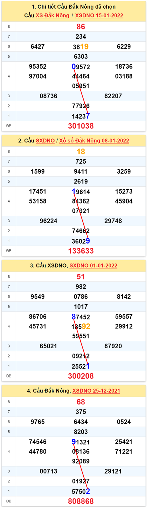 Thong ke XSMT 22012022 - Phan tich Xo so Mien Trung 22-01 Thu 7 hinh anh 3