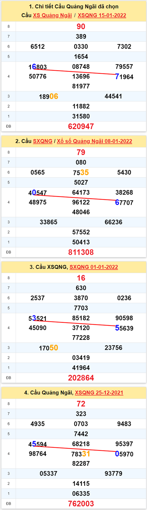 Thong ke XSMT 22012022 - Phan tich Xo so Mien Trung 22-01 Thu 7 hinh anh