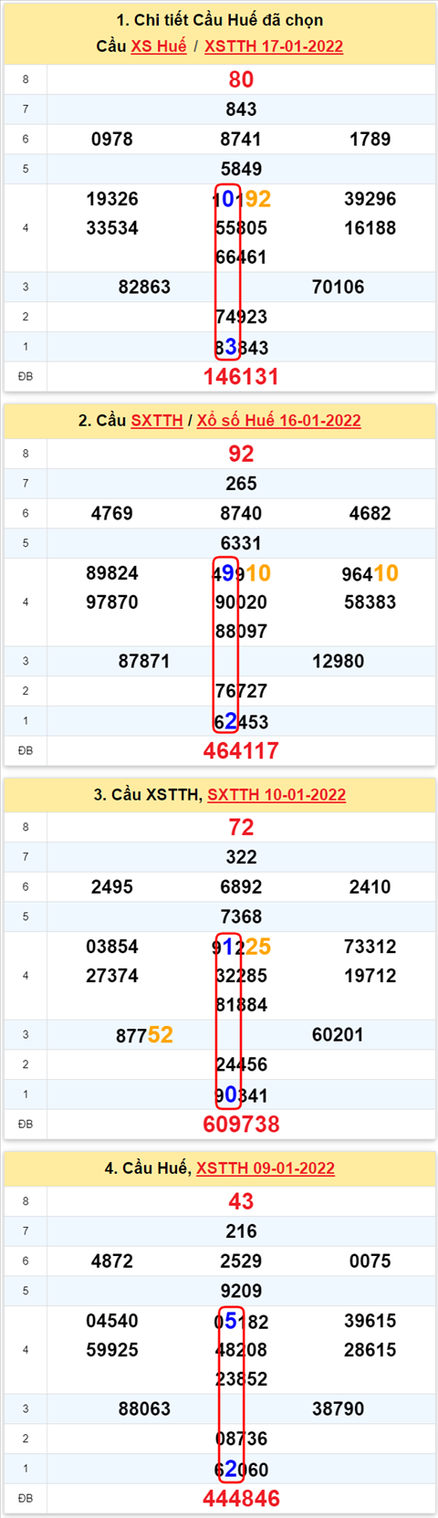 Thong ke XSMT 23012022 - Phan tich Xo so Mien Trung 23-01 Chu nhat hinh anh 3